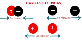 FÍSICA 11: 1 Lección: Electrización Y Cargas Eléctricas.: Electrización ...